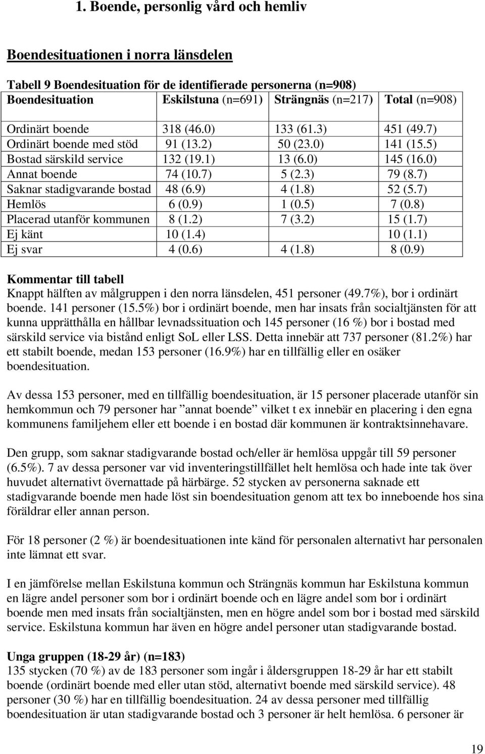 3) 79 (8.7) Saknar stadigvarande bostad 48 (6.9) 4 (1.8) 52 (5.7) Hemlös 6 (0.9) 1 (0.5) 7 (0.8) Placerad utanför kommunen 8 (1.2) 7 (3.2) 15 (1.7) Ej känt 10 (1.4) 10 (1.1) Ej svar 4 (0.6) 4 (1.