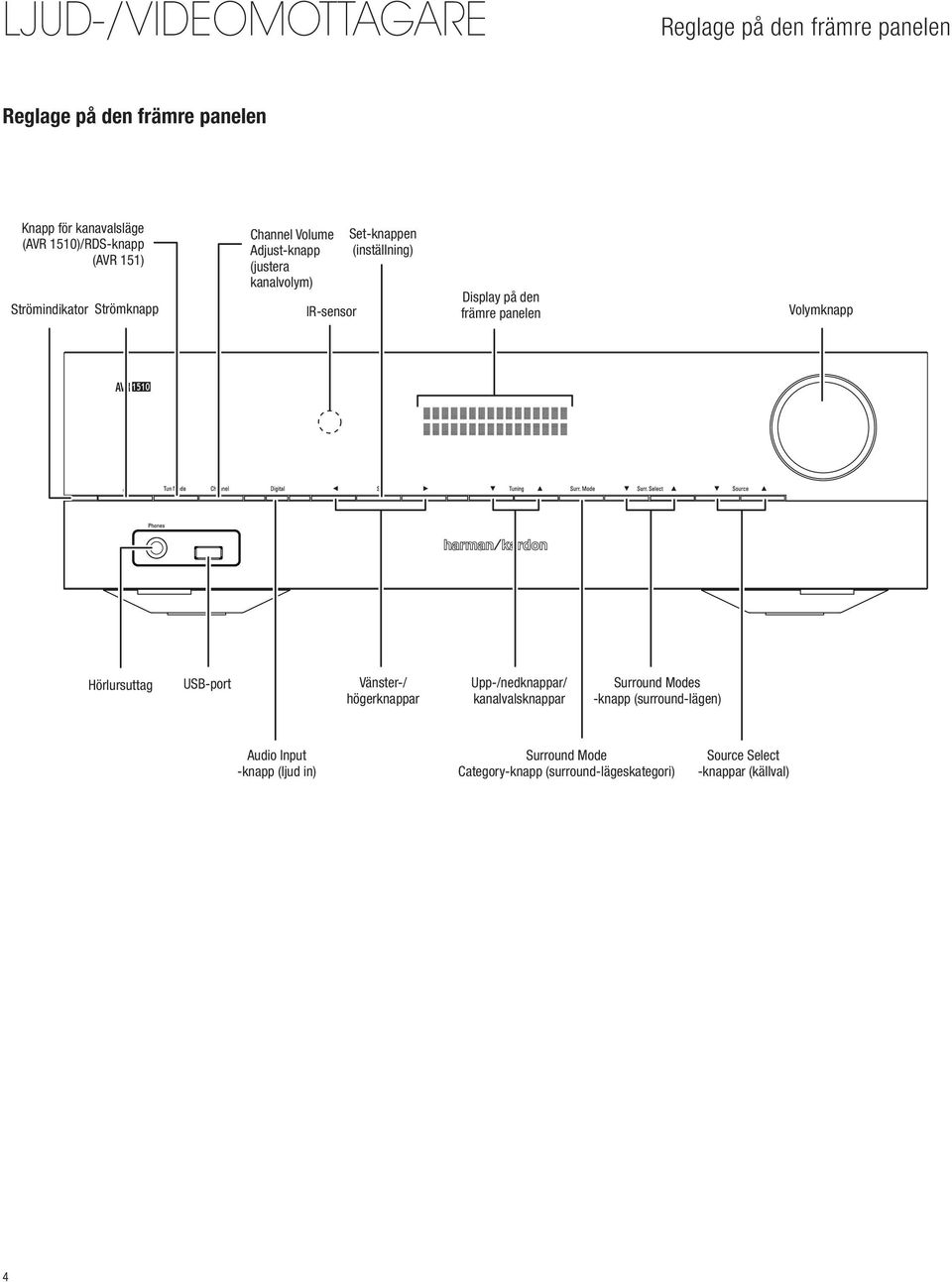 främre panelen Volymknapp 1510 Hörlursuttag USB-port Vänster-/ högerknappar Upp-/nedknappar/ kanalvalsknappar Surround Modes
