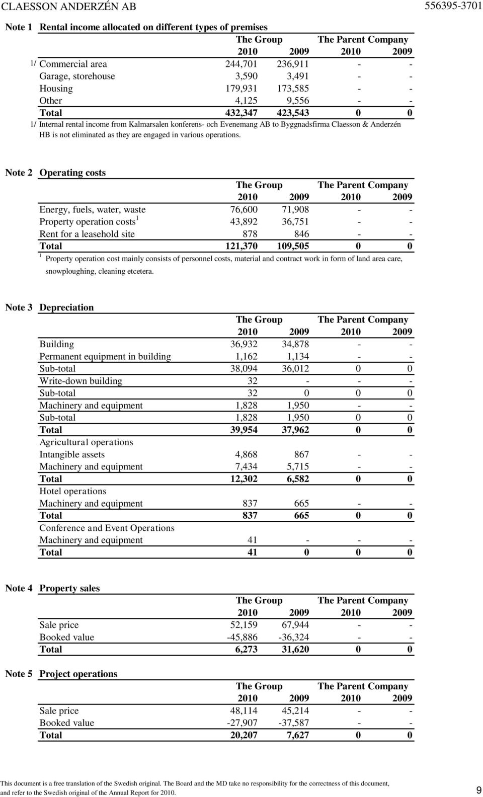 Note 2 Operating costs Energy, fuels, water, waste 76,600 71,908 - - Property operation costs 1 43,892 36,751 - - Rent for a leasehold site 878 846 - - Total 121,370 109,505 0 0 1 Property operation