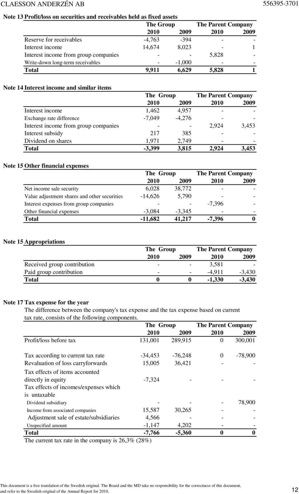 income from group companies - - 2,924 3,453 Interest subsidy 217 385 - - Dividend on shares 1,971 2,749 - - Total -3,399 3,815 2,924 3,453 Note 15 Other financial expenses Net income sale security