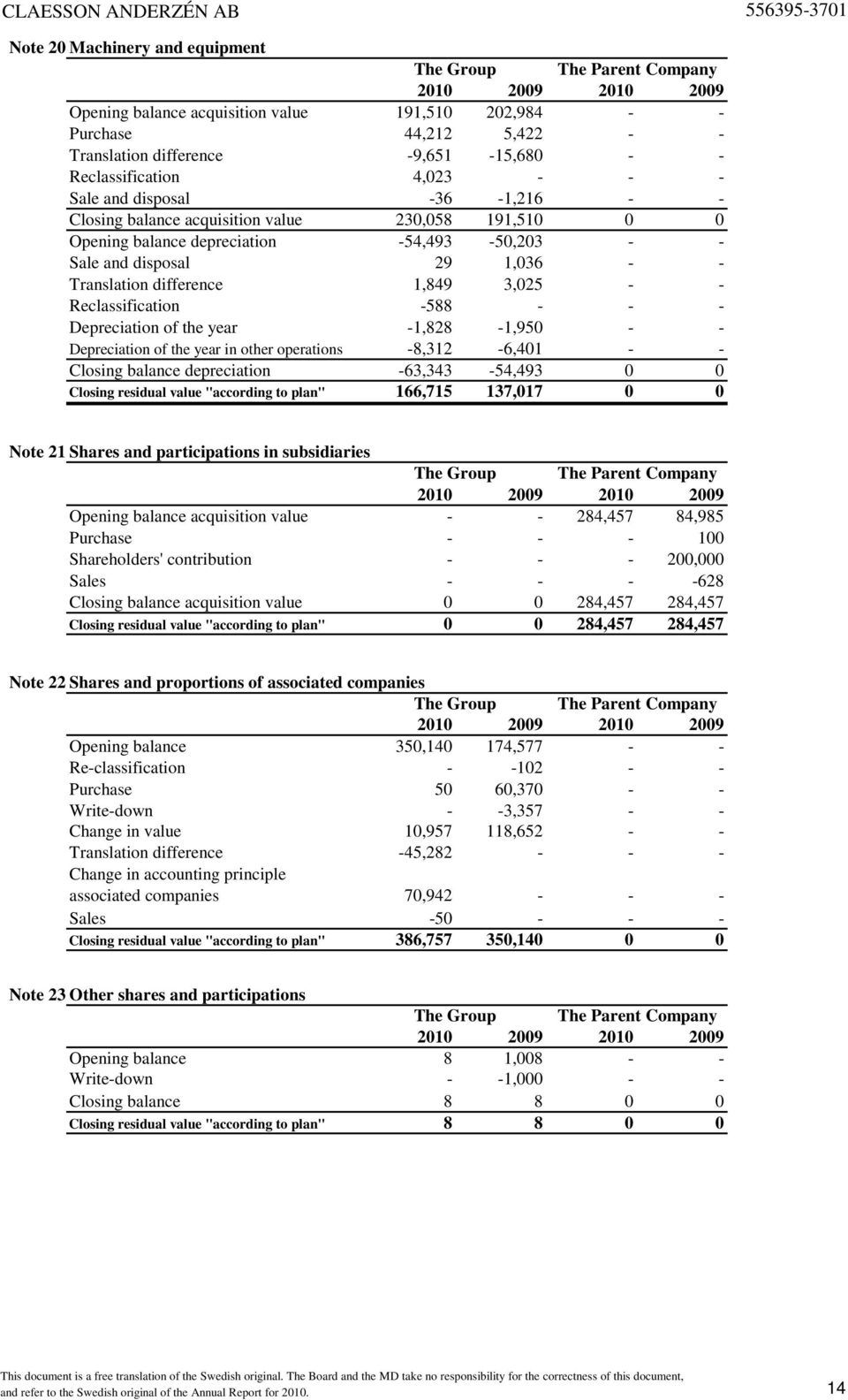 Reclassification -588 - - - Depreciation of the year -1,828-1,950 - - Depreciation of the year in other operations -8,312-6,401 - - Closing balance depreciation -63,343-54,493 0 0 Closing residual