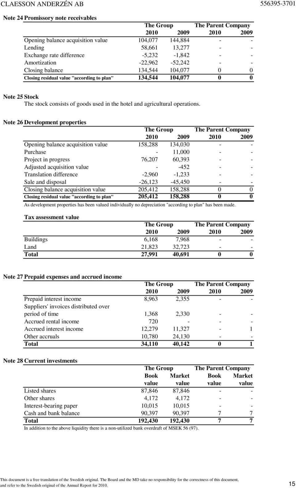 Note 26 Development properties Opening balance acquisition value 158,288 134,030 - - Purchase - 11,000 - - Project in progress 76,207 60,393 - - Adjusted acquisition value - -452 - - Translation