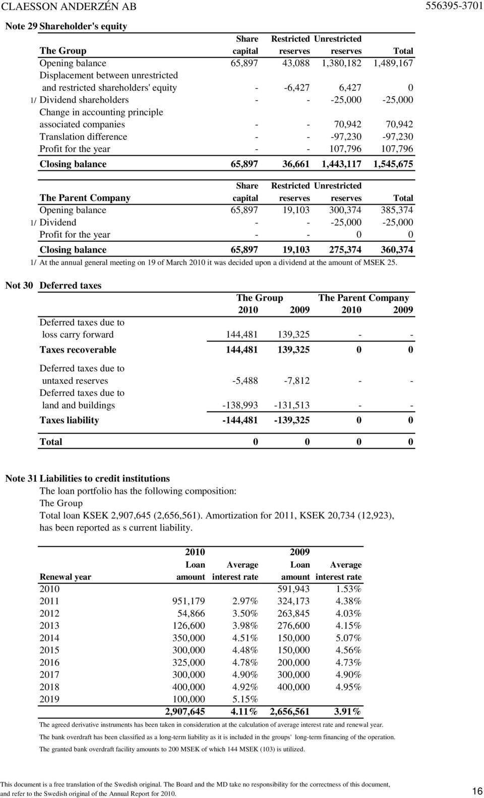 Profit for the year - - 107,796 107,796 Closing balance 65,897 36,661 1,443,117 1,545,675 Share Restricted Unrestricted The Parent Company capital reserves reserves Total Opening balance 65,897