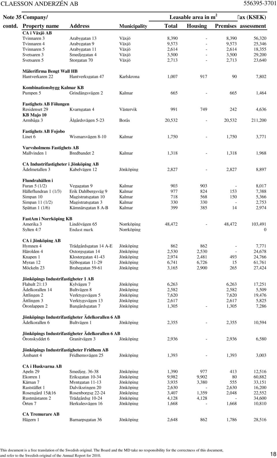 Arabygatan 11 Växjö 2,614-2,614 18,355 Svetsaren 3 Smedjegatan 4 Växjö 3,500-3,500 29,200 Svetsaren 5 Storgatan 70 Växjö 2,713-2,713 23,640 Målerifirma Bengt Wall HB Hantverkaren 22 Hantverksgatan 47