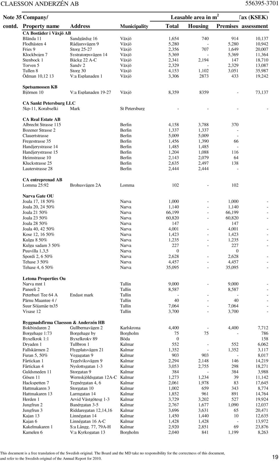 Fries 9 Storg 25-27 Växjö 2,356 707 1,649 20,007 Klockbojen 7 Systratorpsvägen 14 Växjö 5,369-5,369 11,364 Stenbock 1 Bäckg 22 A-C Växjö 2,341 2,194 147 18,710 Torven 5 Sandv 2 Växjö 2,329-2,329