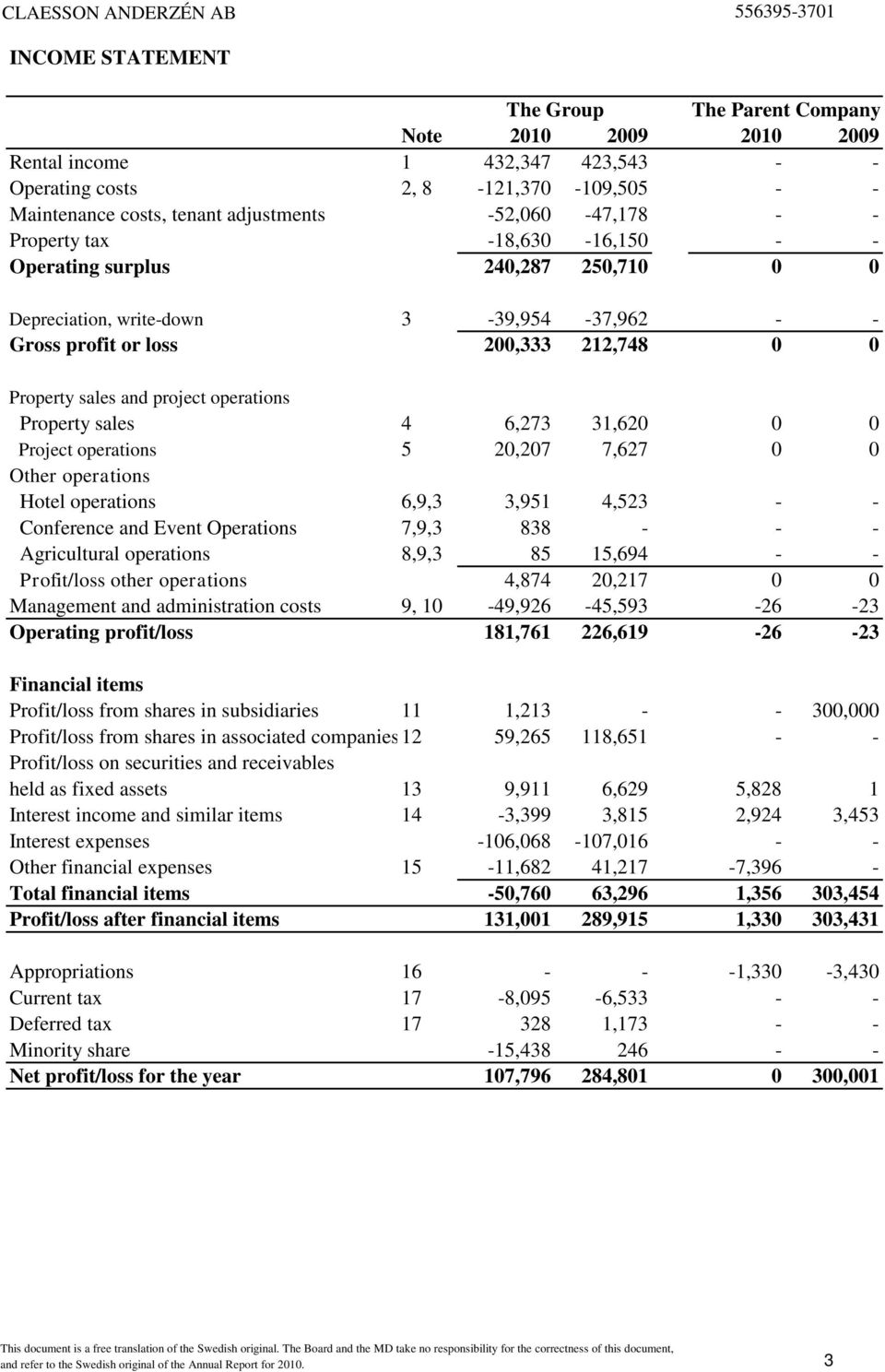 operations 5 20,207 7,627 0 0 Other operations Hotel operations 6,9,3 3,951 4,523 - - Conference and Event Operations 7,9,3 838 - - - Agricultural operations 8,9,3 85 15,694 - - Profit/loss other