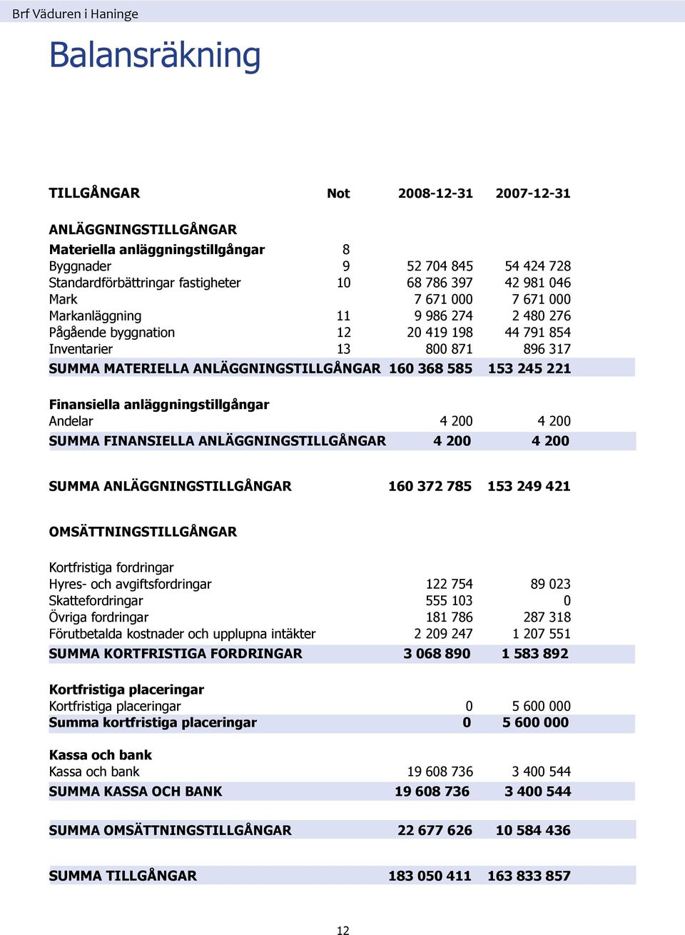 245 221 Finansiella anläggningstillgångar Andelar 4 200 4 200 Summa finansiella anläggningstillgångar 4 200 4 200 Summa anläggningstillgångar 160 372 785 153 249 421 OmsättningstillgåNGAR