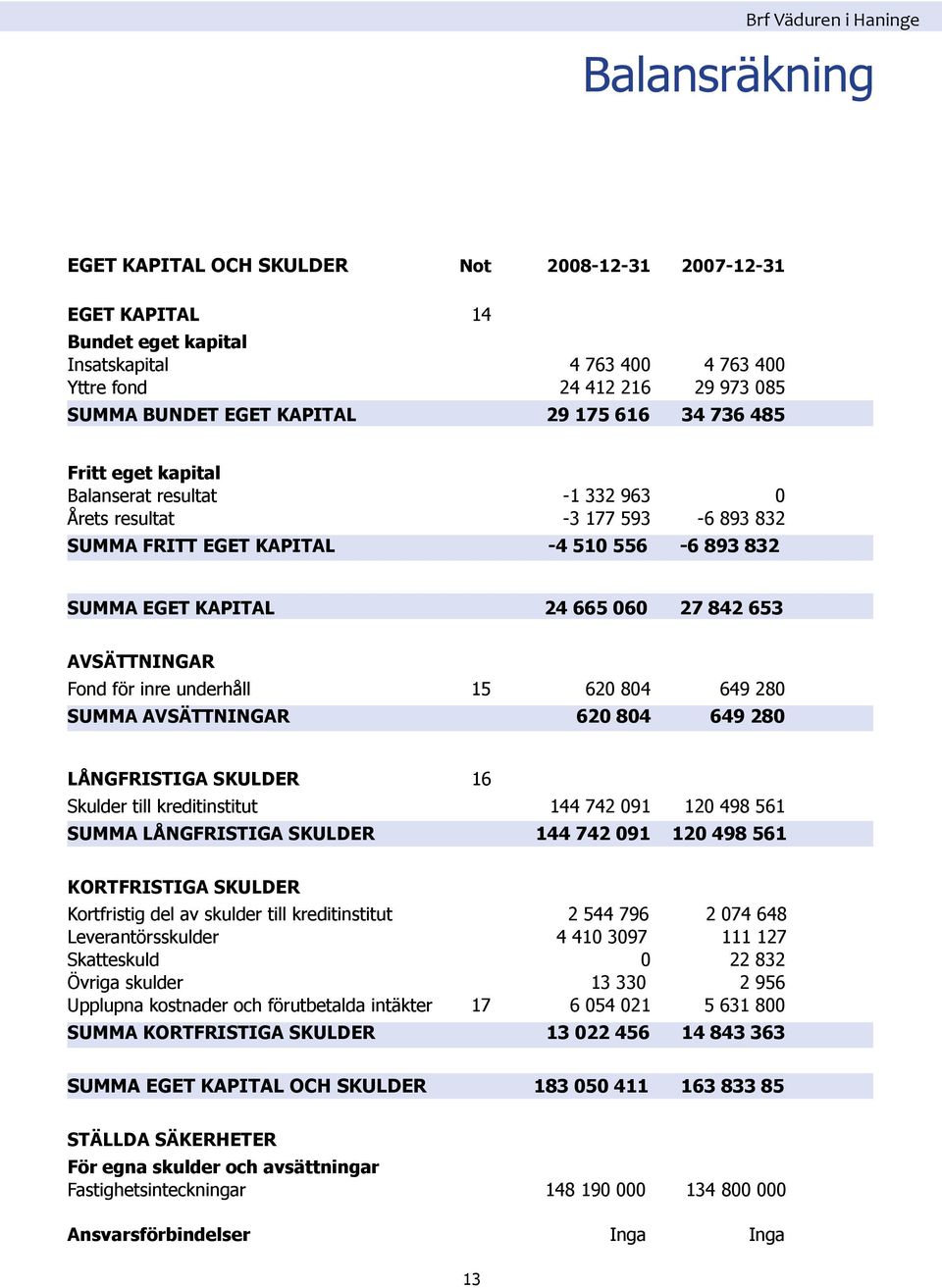 AvsäTTNINGAR Fond för inre underhåll 15 620 804 649 280 Summa avsättningar 620 804 649 280 Långfristiga SKULDER 16 Skulder till kreditinstitut 144 742 091 120 498 561 Summa långfristiga SKULDER 144