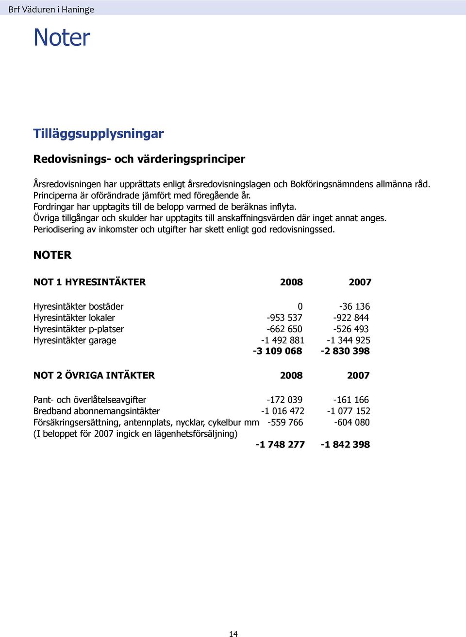 Övriga tillgångar och skulder har upptagits till anskaffningsvärden där inget annat anges. Periodisering av inkomster och utgifter har skett enligt god redovisningssed.