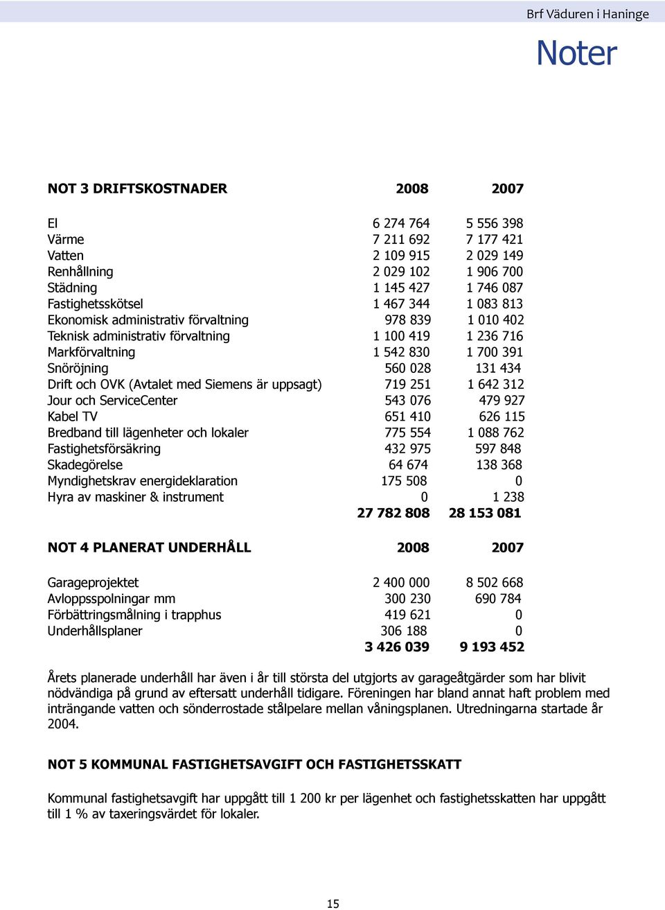 (Avtalet med Siemens är uppsagt) 719 251 1 642 312 Jour och ServiceCenter 543 076 479 927 Kabel TV 651 410 626 115 Bredband till lägenheter och lokaler 775 554 1 088 762 Fastighetsförsäkring 432 975