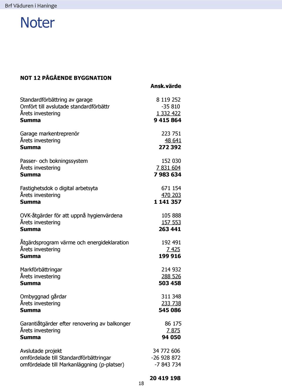 272 392 Passer- och bokningssystem 152 030 Årets investering 7 831 604 Summa 7 983 634 Fastighetsdok o digital arbetsyta 671 154 Årets investering 470 203 Summa 1 141 357 OVK-åtgärder för att uppnå