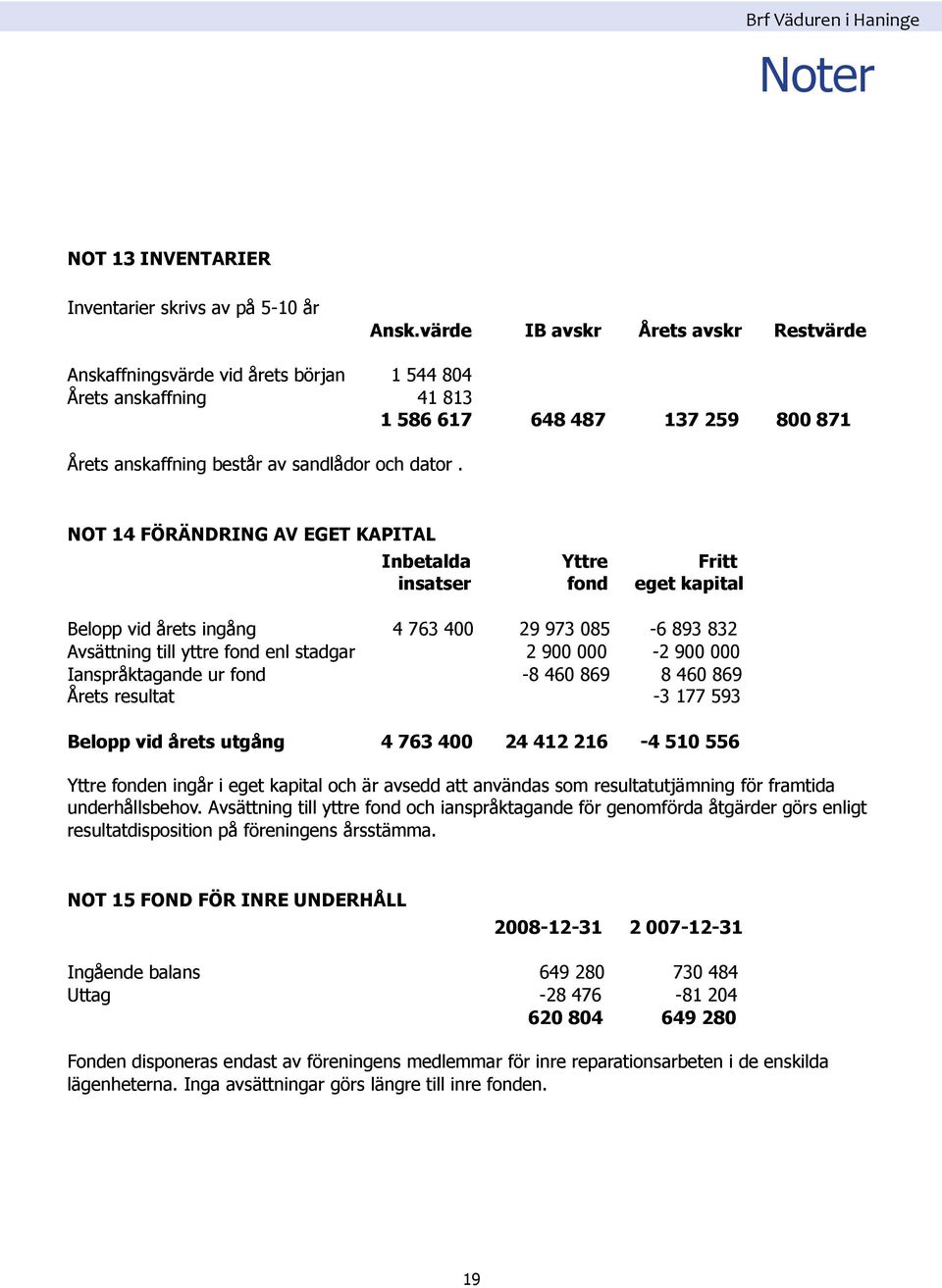 NOT 14 Förändring av eget kapital Inbetalda Yttre Fritt insatser fond eget kapital Belopp vid årets ingång 4 763 400 29 973 085-6 893 832 Avsättning till yttre fond enl stadgar 2 900 000-2 900 000