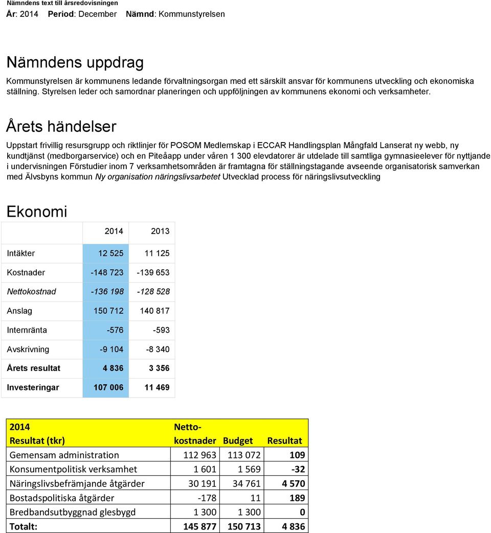 Årets händelser Uppstart frivillig resursgrupp och riktlinjer för POSOM Medlemskap i ECCAR Handlingsplan Mångfald Lanserat ny webb, ny kundtjänst (medborgarservice) och en Piteåapp under våren 1 300