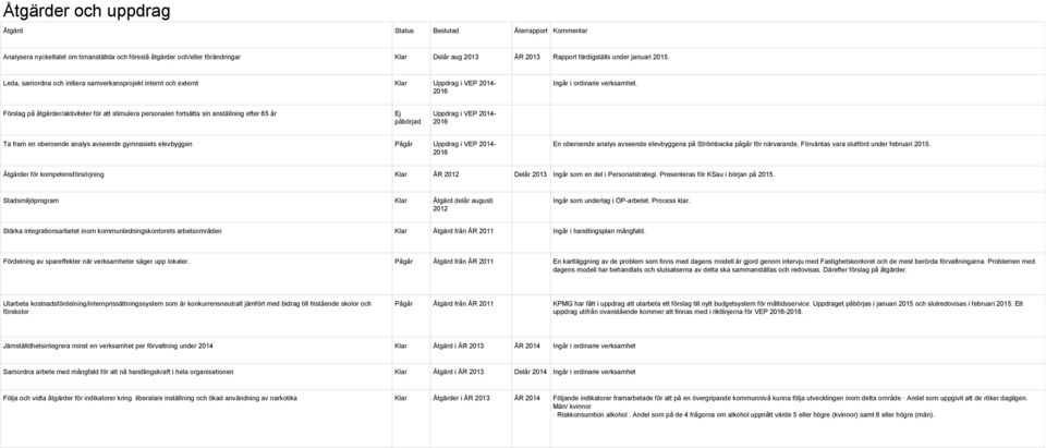 Förslag på åtgärder/aktiviteter för att stimulera personalen fortsätta sin anställning efter 65 år Ej påbörjad Uppdrag i VEP 2014-2016 Ta fram en oberoende analys avseende gymnasiets elevbyggen Pågår