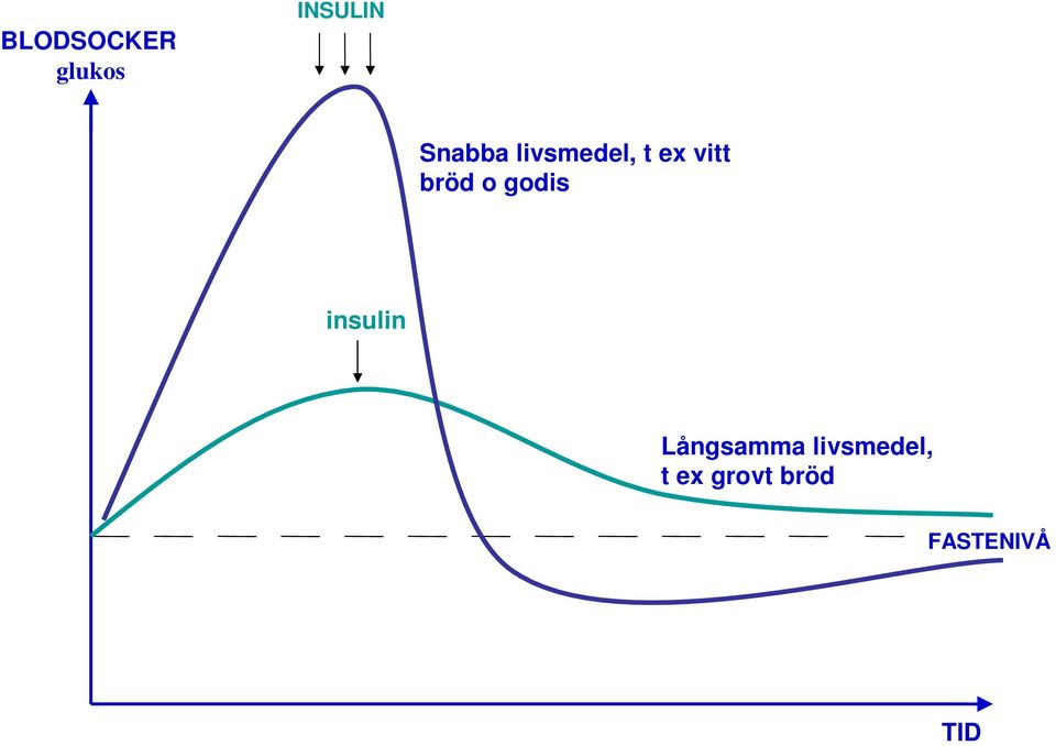 bröd o godis insulin Långsamma