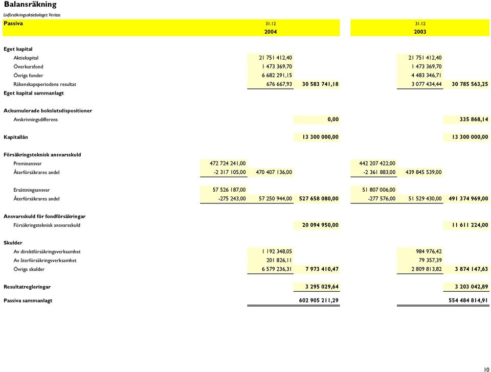 3 077 434,44 30 785 563,25 Eget kapital sammanlagt Ackumulerade bokslutsdispositioner Avskrivningsdifferens 0,00 335 868,14 Kapitallån 13 300 000,00 13 300 000,00 Försäkringsteknisk ansvarsskuld