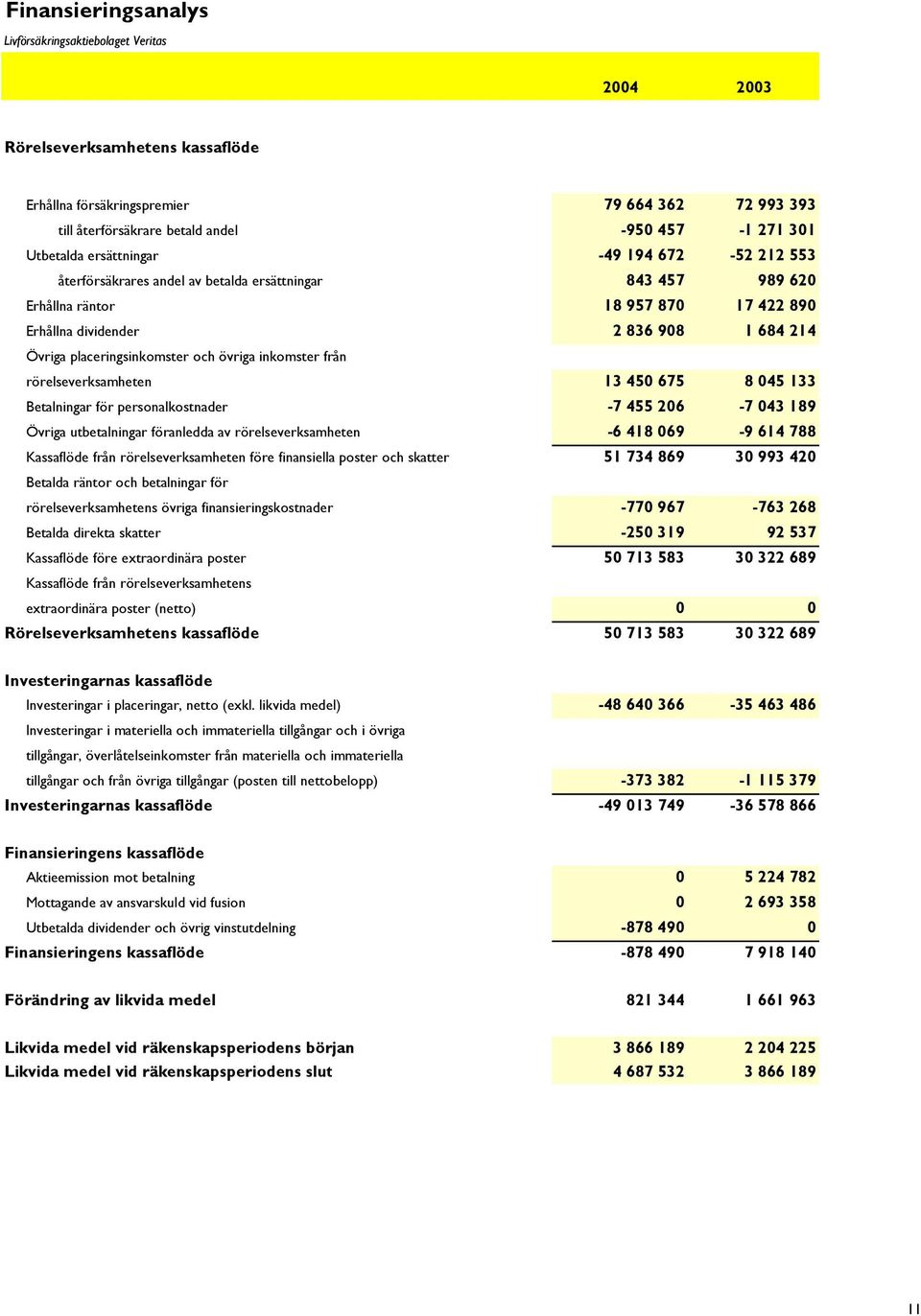 placeringsinkomster och övriga inkomster från rörelseverksamheten 13 450 675 8 045 133 Betalningar för personalkostnader -7 455 206-7 043 189 Övriga utbetalningar föranledda av rörelseverksamheten -6