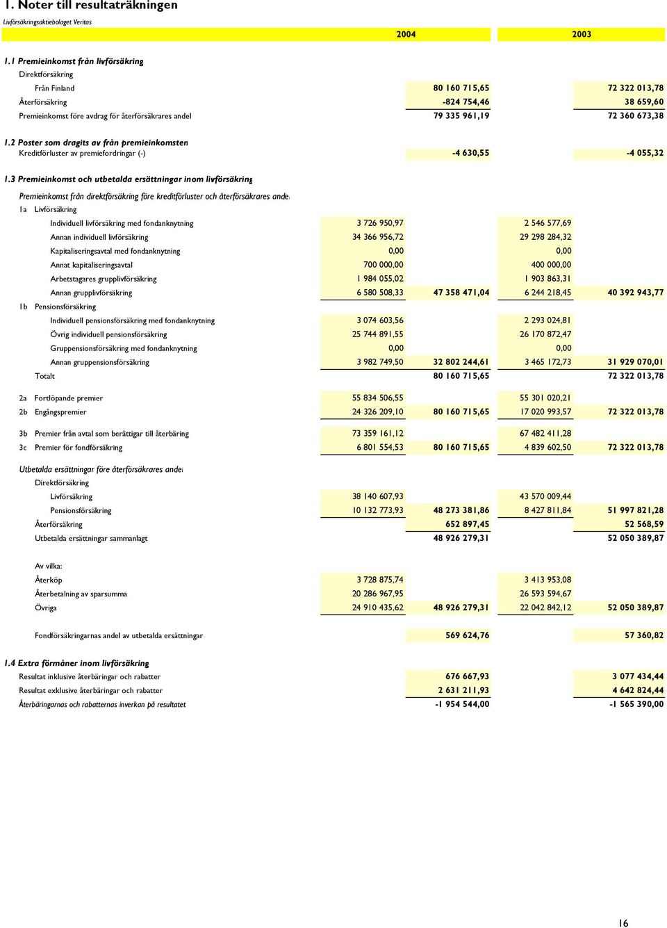 360 673,38 1.2 Poster som dragits av från premieinkomsten Kreditförluster av premiefordringar (-) -4 630,55-4 055,32 1.