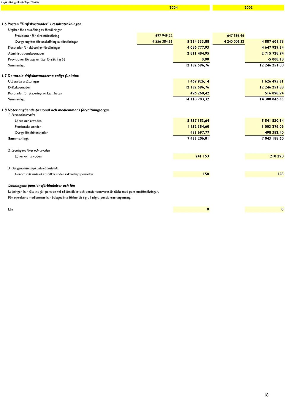 384,66 5 254 333,88 4 240 006,32 4 887 601,78 Kostnader för skötsel av försäkringar 4 086 777,93 4 647 929,34 Administrationskostnader 2 811 484,95 2 715 728,94 Provisioner för avgiven återförsäkring