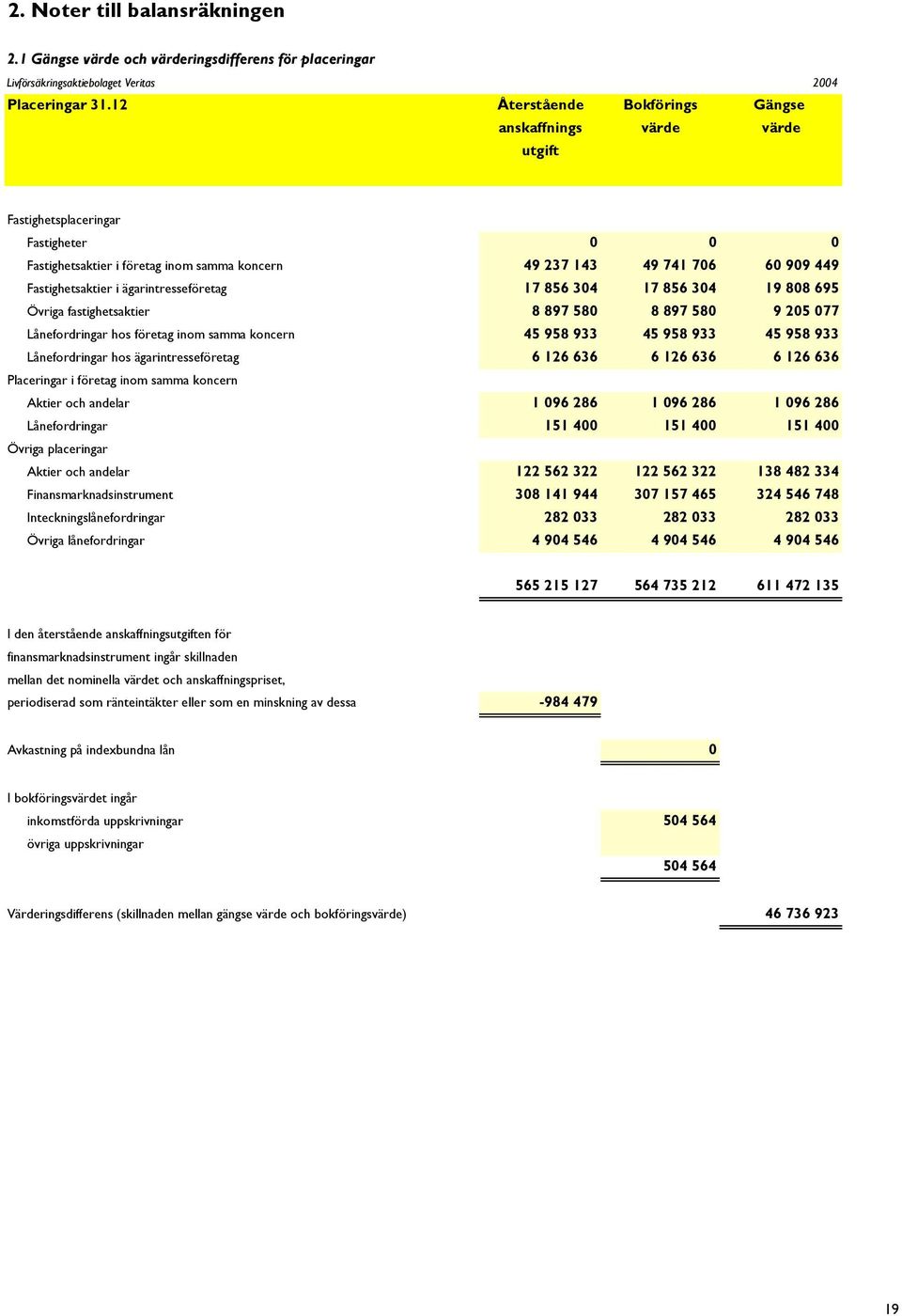 Fastighetsaktier i ägarintresseföretag 17 856 304 17 856 304 19 808 695 Övriga fastighetsaktier 8 897 580 8 897 580 9 205 077 Lånefordringar hos företag inom samma koncern 45 958 933 45 958 933 45