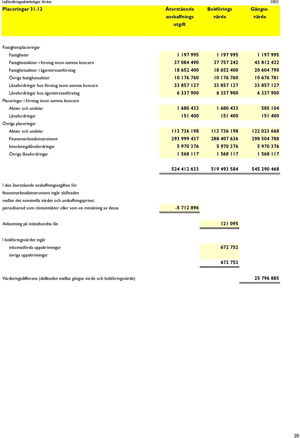 812 422 Fastighetsaktier i ägarintresseföretag 18 652 400 18 652 400 20 604 790 Övriga fastighetsaktier 10 176 760 10 176 760 10 676 781 Lånefordringar hos företag inom samma koncern 33 857 127 33