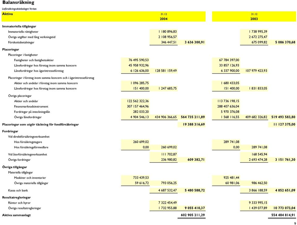 675 099,82 5 086 370,68 Placeringar Placeringar i fastigheter Fastigheter och fastighetsaktier 76 495 590,53 67 784 397,00 Lånefordringar hos företag inom samma koncern 45 958 932,96 33 857 126,93