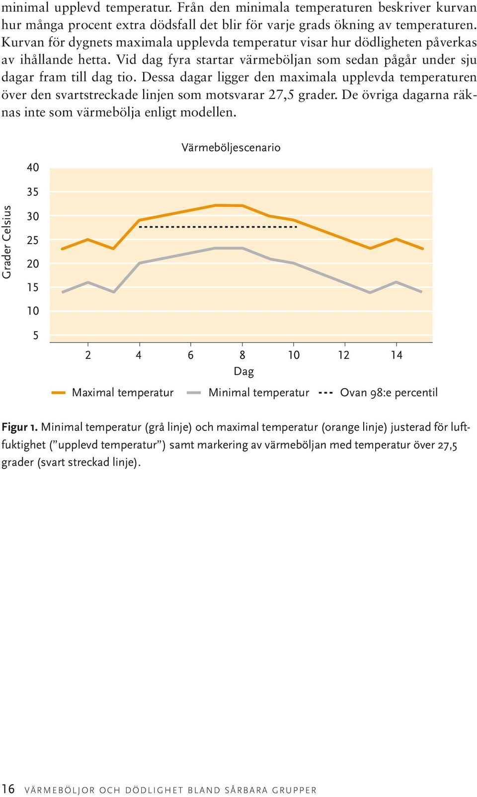 Dessa dagar ligger den maximala upplevda temperaturen över den svartstreckade linjen som motsvarar 27,5 grader. De övriga dagarna räknas inte som värmebölja enligt modellen.