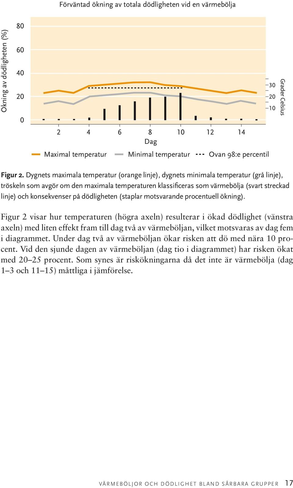 Dygnets maximala temperatur (orange linje), dygnets minimala temperatur (grå linje), tröskeln som avgör om den maximala temperaturen klassificeras som värmebölja (svart streckad linje) och