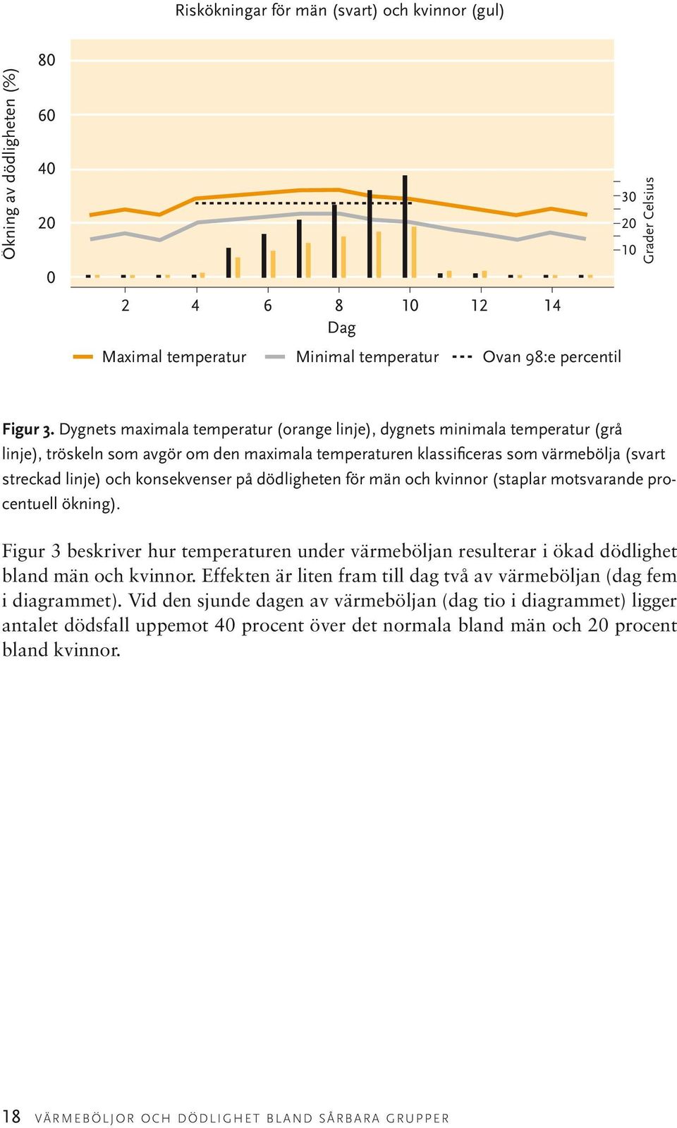 konsekvenser på dödligheten för män och kvinnor (staplar motsvarande procentuell ökning). Figur 3 beskriver hur temperaturen under värmeböljan resulterar i ökad dödlighet bland män och kvinnor.