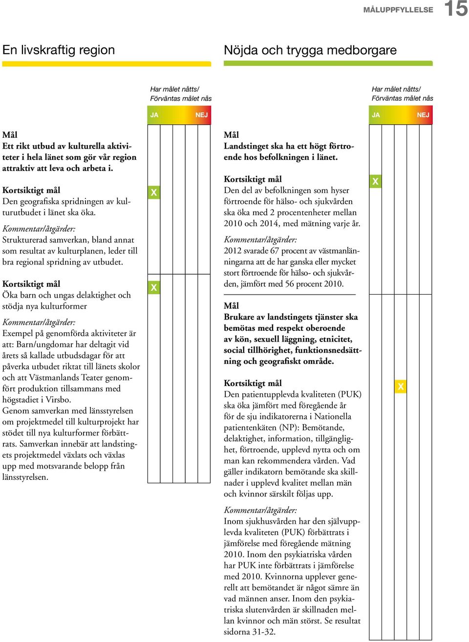 Kommentar/åtgärder: Strukturerad samverkan, bland annat som resultat av kulturplanen, leder till bra regional spridning av utbudet.