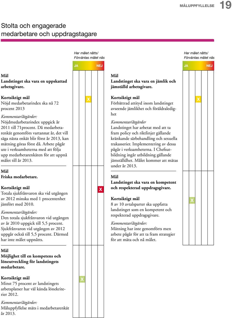 Kortsiktigt mål Nöjd medarbetarindex ska nå 72 procent 2013 Kommentar/åtgärder: Nöjdmedarbetarindex uppgick år 2011 till 71procent.