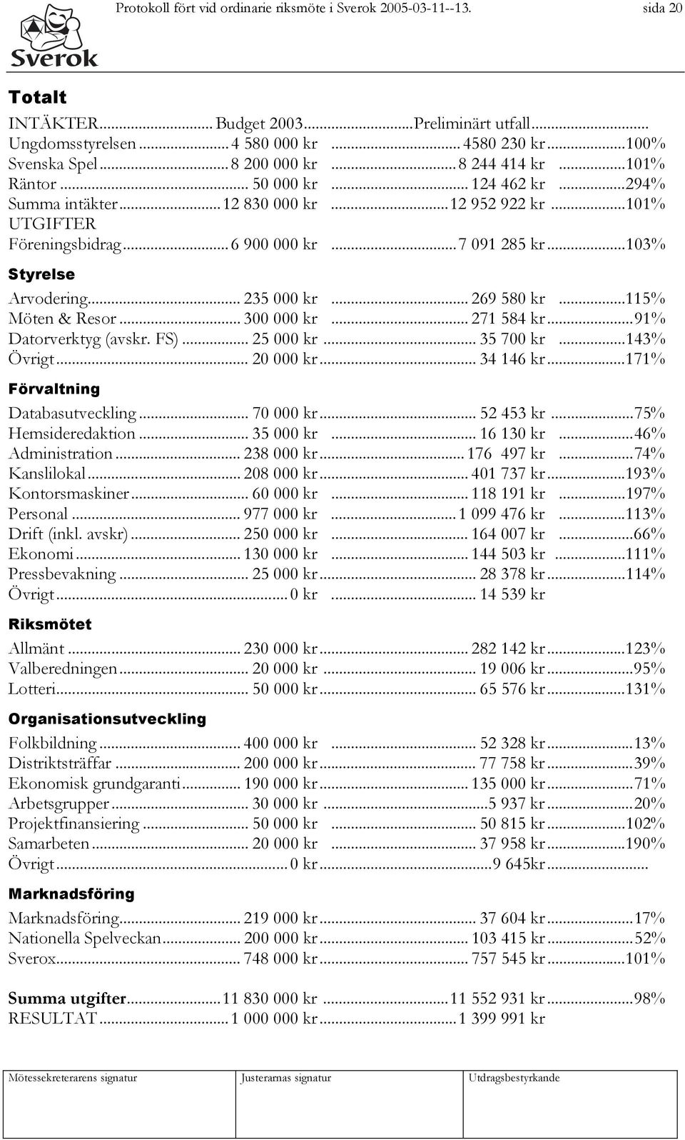 ..103% Styrelse Arvodering... 235 000 kr... 269 580 kr...115% Möten & Resor... 300 000 kr... 271 584 kr...91% Datorverktyg (avskr. FS)... 25 000 kr... 35 700 kr...143% Övrigt... 20 000 kr... 34 146 kr.