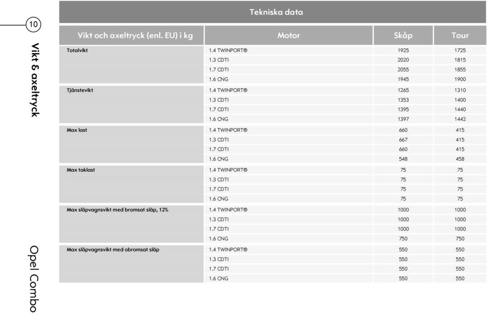 7 CDTI 660 415 1.6 CNG 548 458 Max taklast 1.4 TWINPORT 75 75 1.3 CDTI 75 75 1.7 CDTI 75 75 1.6 CNG 75 75 Max släpvagnsvikt med bromsat släp, 12% 1.