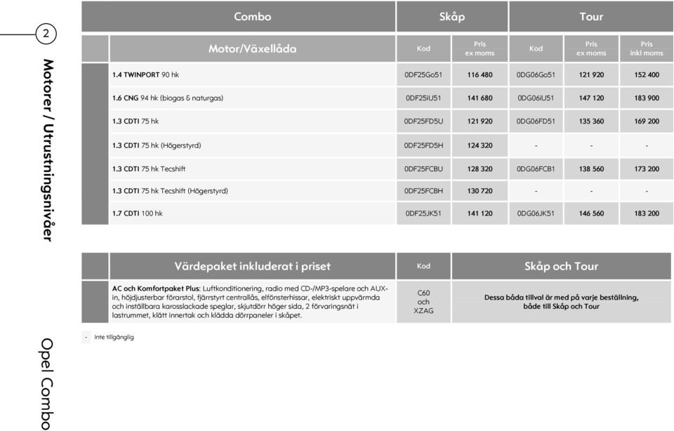 3 CDTI 75 hk Tecshift 0DF25FCBU 128 320 0DG06FCB1 138 560 173 200 1.3 CDTI 75 hk Tecshift (Högerstyrd) 0DF25FCBH 130 720 - - - 1.