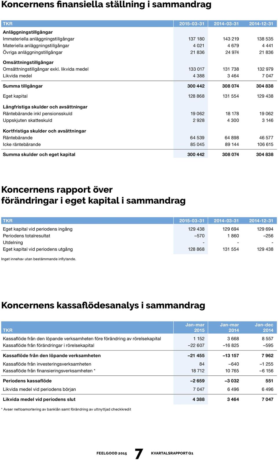 likvida medel 133 017 131 738 132 979 Likvida medel 4 388 3 464 7 047 Summa tillgångar 300 442 308 074 304 838 Eget kapital 128 868 131 554 129 438 Långfristiga skulder och avsättningar Räntebärande