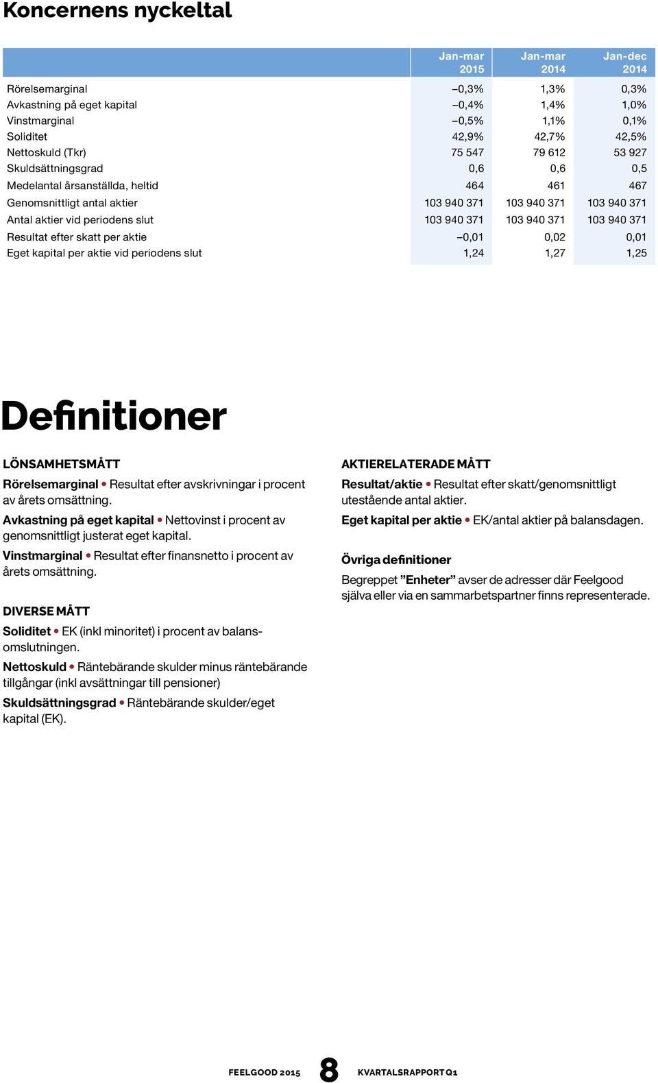 940 371 Resultat efter skatt per aktie 0,01 0,02 0,01 Eget kapital per aktie vid periodens slut 1,24 1,27 1,25 Definitioner LÖNSAMHETSMÅTT Rörelsemarginal Resultat efter avskrivningar i procent av