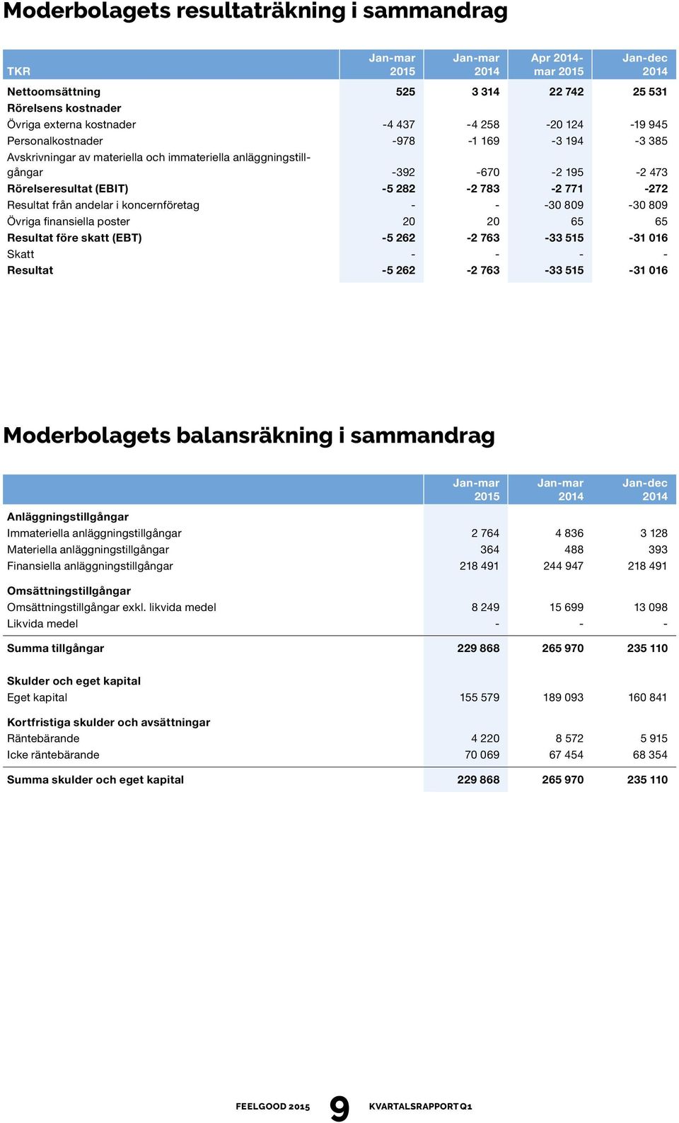 809 Övriga finansiella poster 20 20 65 65 Resultat före skatt (EBT) -5 262-2 763-33 515-31 016 Skatt - - - - Resultat -5 262-2 763-33 515-31 016 Moderbolagets balansräkning i sammandrag