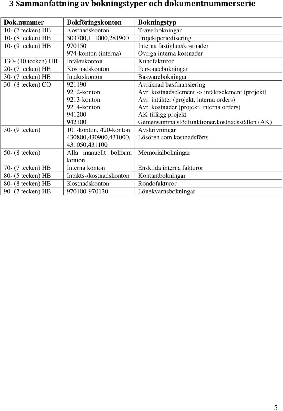 tecken) HB Intäktskonton Kundfakturor 20- (7 tecken) HB Kostnadskonton Personecbokningar 30- (7 tecken) HB Intäktskonton Baswarebokningar 30- (8 tecken) CO 921190 9212-konton 9213-konton 9214-konton