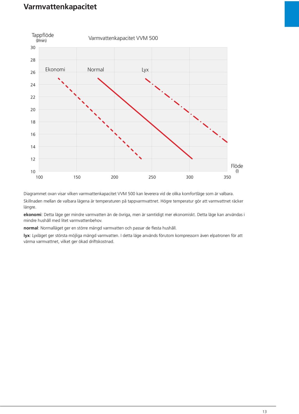 Högre temperatur gör att varmvattnet räcker längre. ekonomi: Detta läge ger mindre varmvatten än de övriga, men är samtidigt mer ekonomiskt.