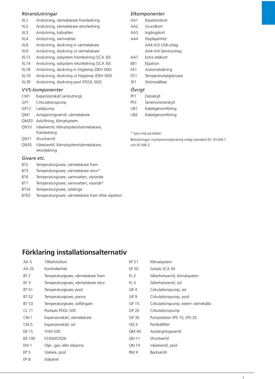 dockning ut högtemp (DEH 500) XL39 Anslutning, dockning pool (POOL 500) VVS-komponenter CM1 Expansionskärl (anslutning) GP1 Cirkulationspump GP12 Laddpump QM1 Avtappningsventil, värmebärare QM20