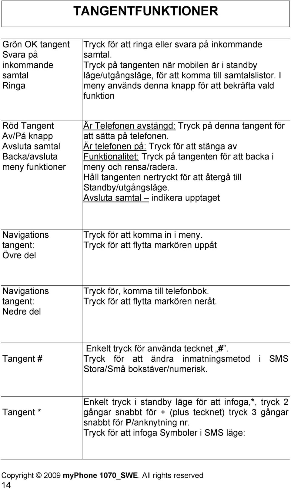 I meny används denna knapp för att bekräfta vald funktion Röd Tangent Av/På knapp Avsluta samtal Backa/avsluta meny funktioner Är Telefonen avstängd: Tryck på denna tangent för att sätta på telefonen.