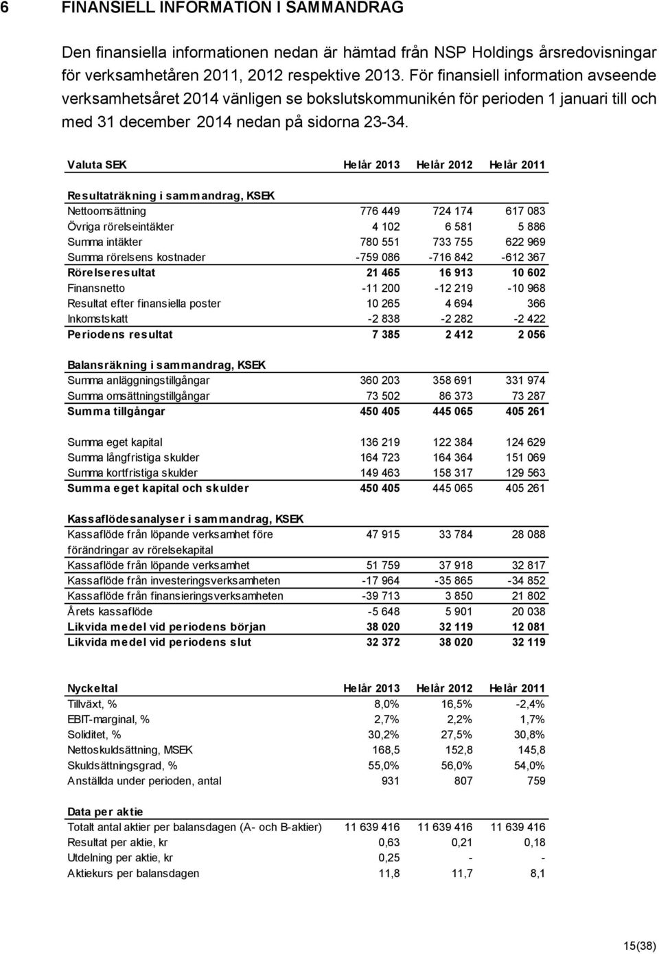 Valuta SEK Helår 2013 Helår 2012 Helår 2011 Resultaträkning i sammandrag, KSEK Nettoomsättning 776 449 724 174 617 083 Övriga rörelseintäkter 4 102 6 581 5 886 Summa intäkter 780 551 733 755 622 969