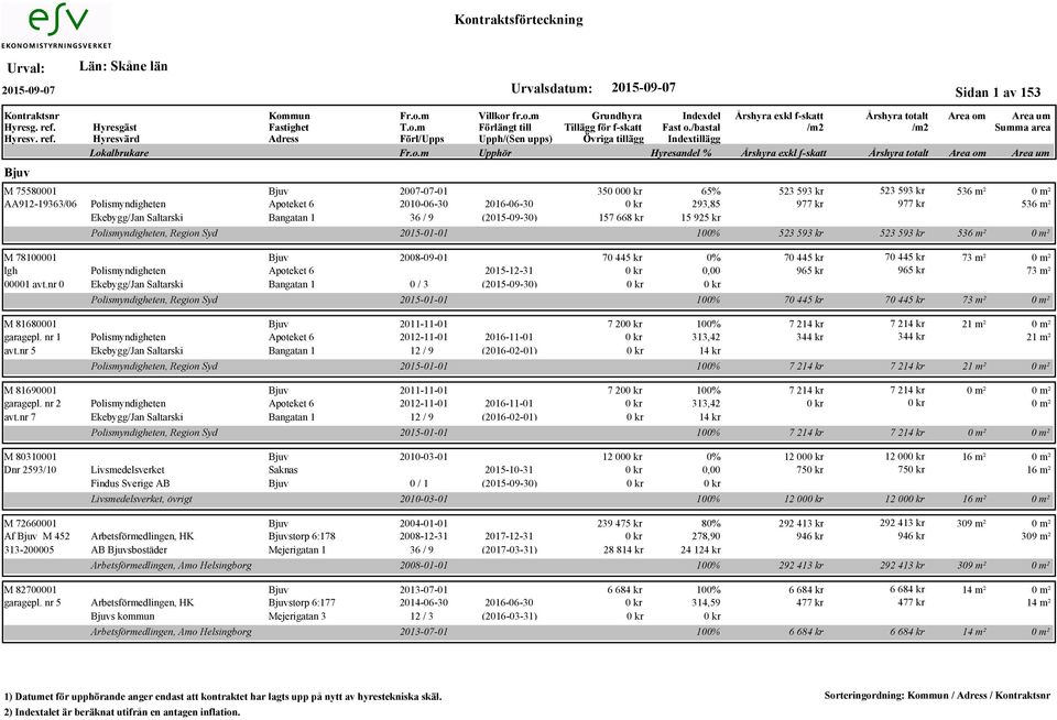 Apoteket 6 00001 avt.nr 0 Ekebygg/Jan Saltarski Bangatan 1 M 81680001 Bjuv 2011-11-01 garagepl. nr 1 Polismyndigheten Apoteket 6 2012-11-01 2016-11-01 avt.