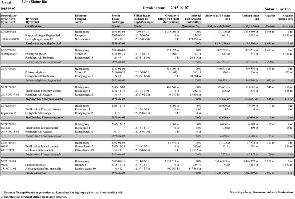1 194 39 1 095 m² M 79760001 "Hittegodset" M 79770001 Helsingborg 2009-09-01 871 092 kr 70% 897 235 kr 897 235 kr 1 40 Polismyndigheten Mimer 15 2014-08-31 2016-08-31 (Inkl) 301,11 641 kr 641 kr 1 40
