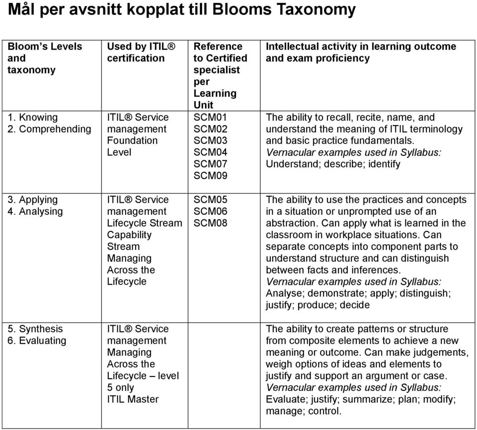 learning outcome and exam proficiency The ability to recall, recite, name, and understand the meaning of ITIL terminology and basic practice fundamentals.