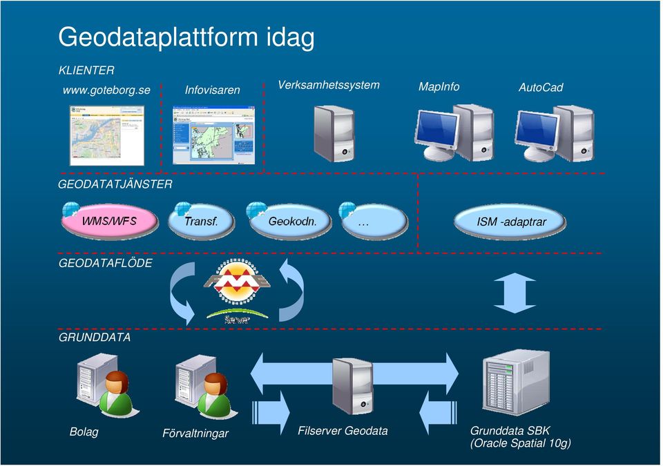 GEODATATJÄNSTER ISM -adaptrar GEODATAFLÖDE GRUNDDATA