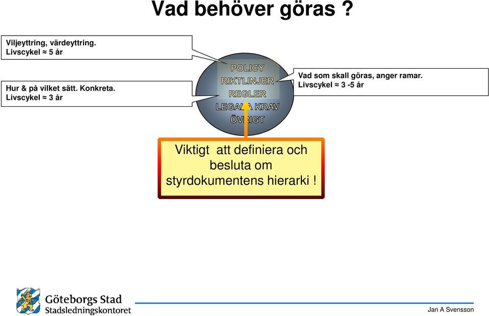 Livscykel 3 år Vad som skall göras, anger ramar.