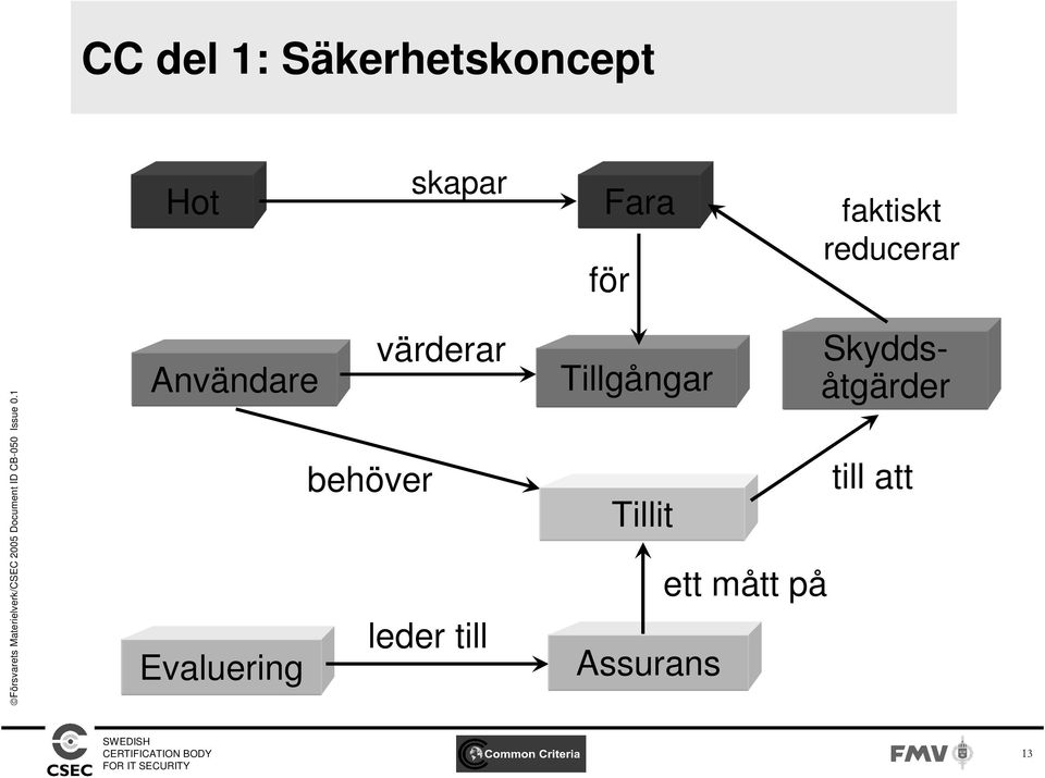 behöver leder till Evaluering Tillgångar