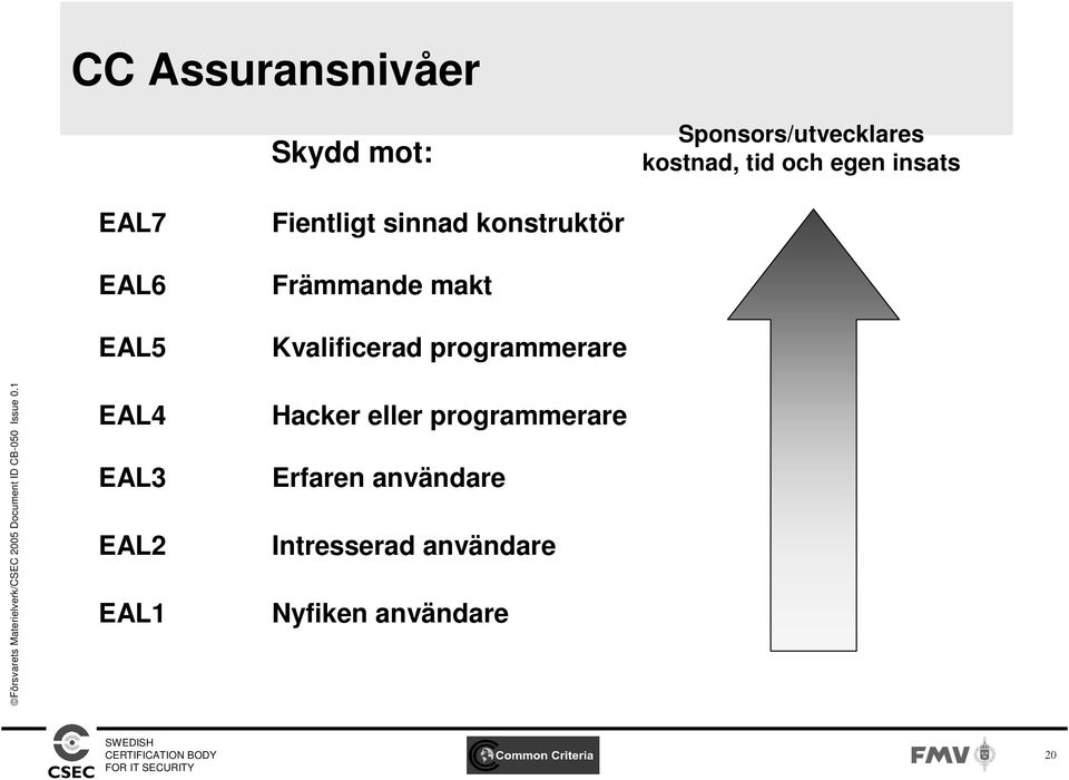 makt Kvalificerad programmerare EAL4 EAL3 EAL2 EAL1 Hacker eller