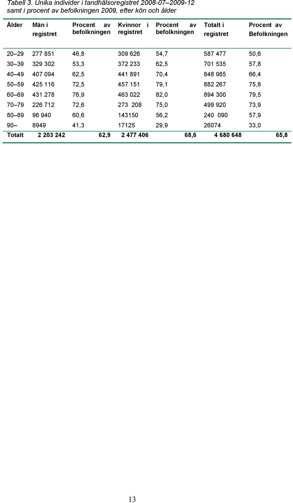 i registret Procent av befolkningen Totalt i registret Procent av Befolkningen 20 29 277 851 46,8 309 626 54,7 587 477 50,6 30 39 329 302 53,3 372 233 62,5 701 535